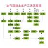 加氣混凝土生產線貫穿五大工藝細節(jié)流程