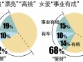 中國(guó)婚戀觀：男財(cái)女貌仍是首選