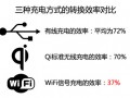 WiFi信號(hào)也能給手機(jī)充電