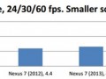 安卓4.4視頻播放能力竟大幅下降