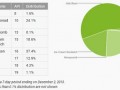 Google最新安卓份額報(bào)告：安卓4.4首登場(chǎng)