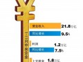 前11月央企利潤(rùn)增7.5% 或完成保增長(zhǎng)目標(biāo)